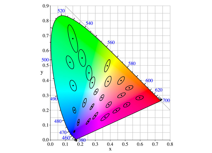 McAdam Ellipse Theor - Цветопередача светодиодных лент