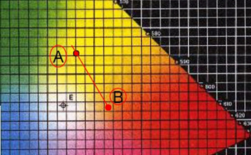цветовая температура разная - цветовая терпимость светодиодных лент