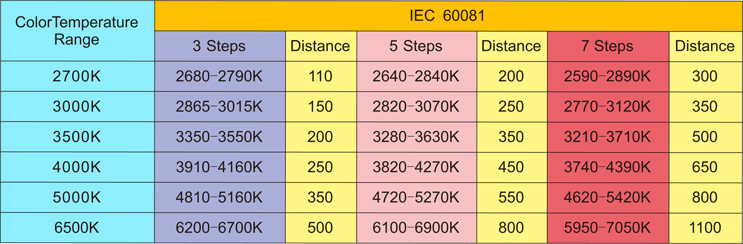 tolérance de couleur IEC 60081 - La tolérance de couleur des bandes lumineuses à LED